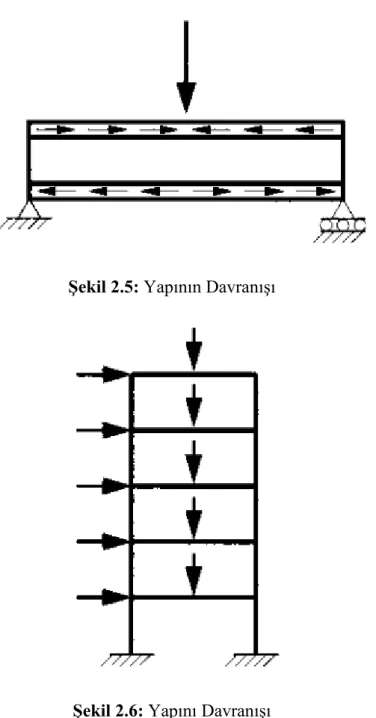 ġekil 2.5: Yapının DavranıĢı 
