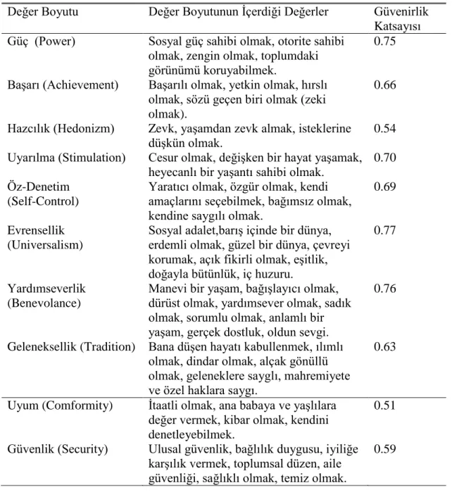 Çizelge 1.5: Değer boyutları, içeriği ve güvenirlik katsayıları 