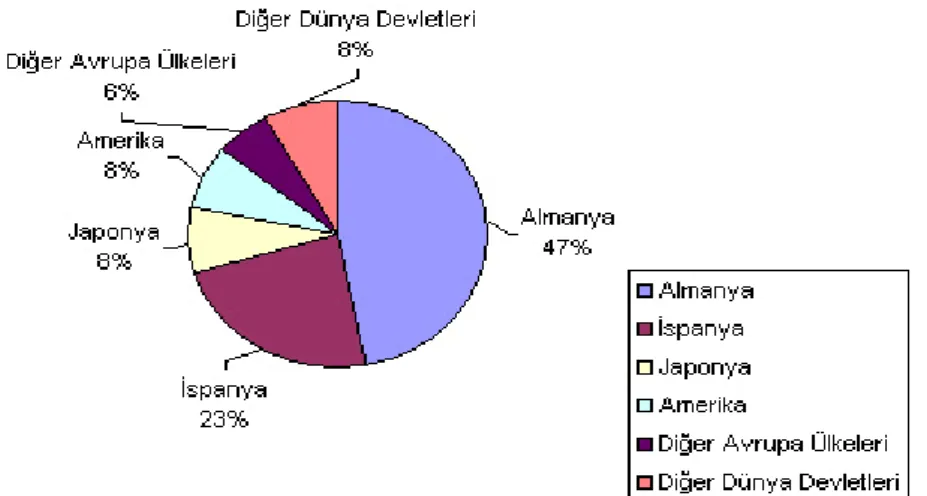 Şekil 3. Dünyada kurulu güneş pilinin kullanım alanları   4. BYES’İN GELİŞİMİ 