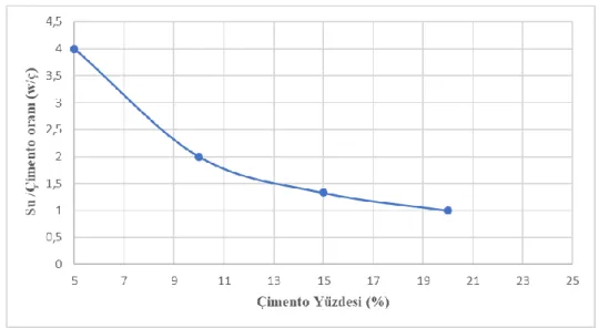 Şekil 5.16: Sabit su muhtevasında farklı çimento yüzdelerine bağlı su/çimento  oranlarının değişimi 