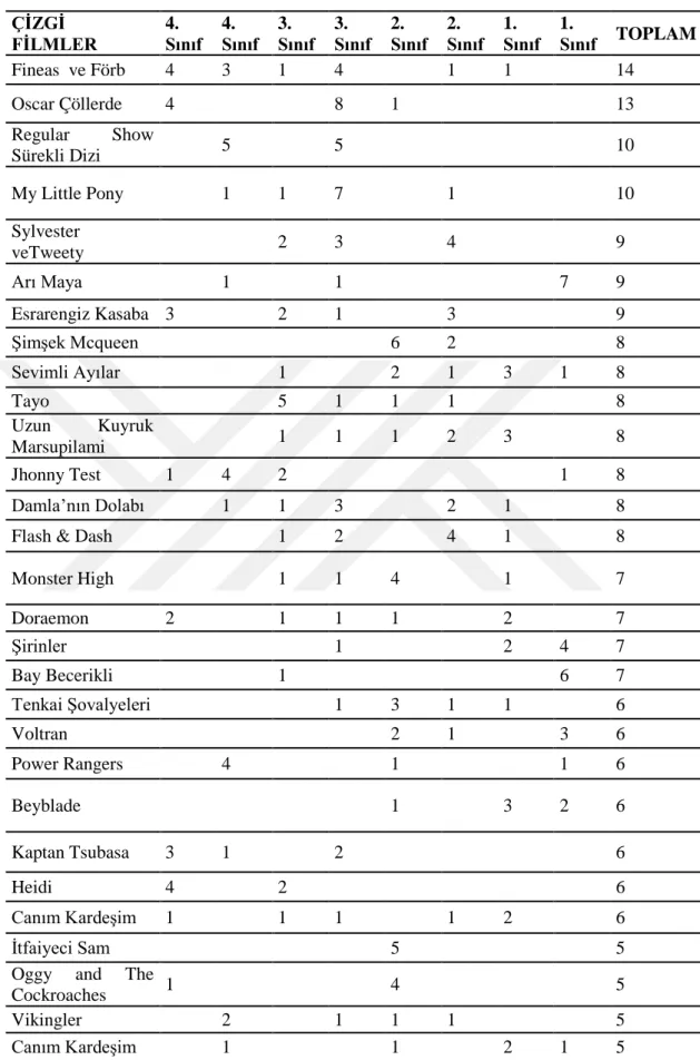 Çizelge 2.1 (Devam) :  Çizgi Film Seçimlerinin Sınıflara Dağılımı  ÇİZGİ  FİLMLER  4.  Sınıf  4