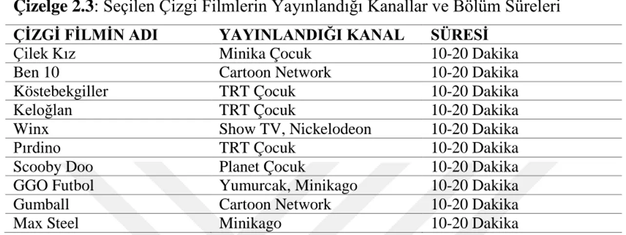 Çizelge  2.2 ’ye  göre  öğrencilerin  en  çok  izlediği  çizgi  film  Çilek  Kız’dır.  Bunu  sırasıyla  Ben  10,  Köstebekgiller,  Keloğlan,  Winx,  Pırdino,  Scooby  Doo,  GGO  Futbol, Gumball ve Max Stell adlı çizgi filmler takip etmektedir