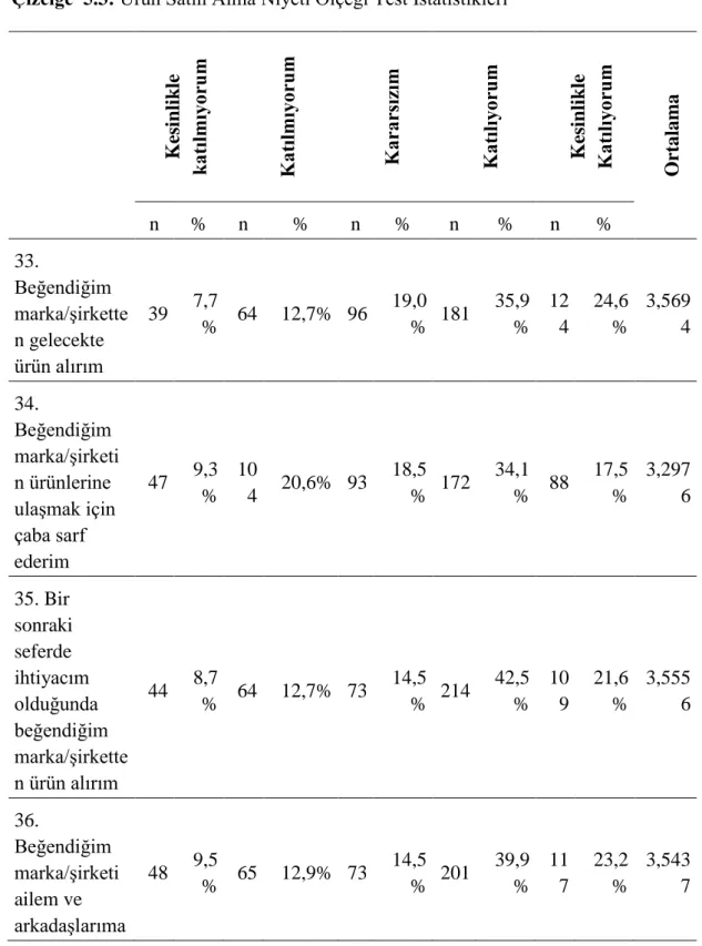 Çizelge  5.3: Ürün Satın Alma Niyeti Ölçeği Test İstatistikleri 
