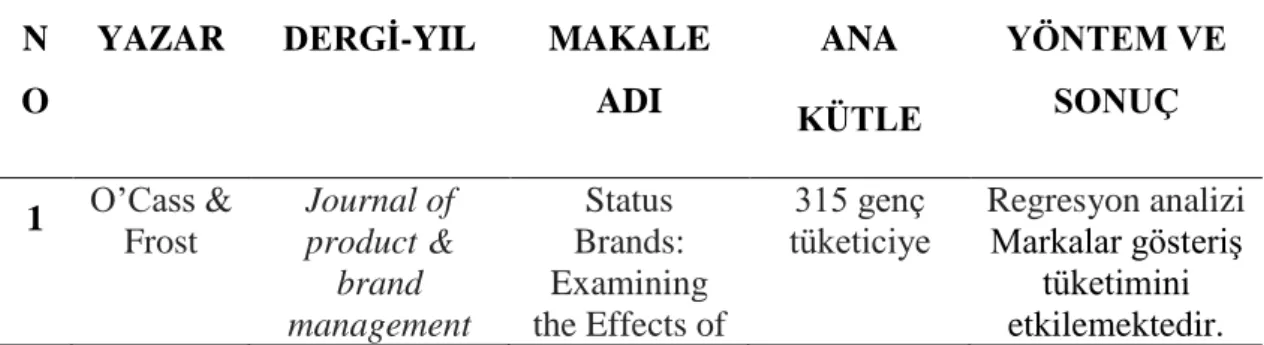 Çizelge 3.1. Gösteriş Amaçlı Tüketim Çalışmaları 