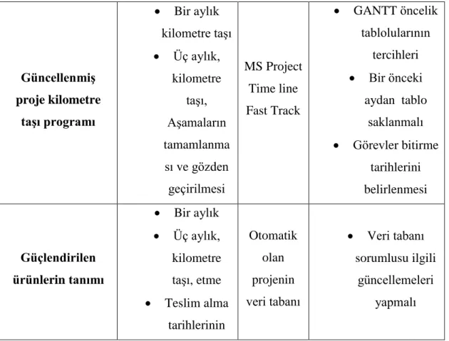 Çizelge 9.4: Proje İzleme Matrisi  