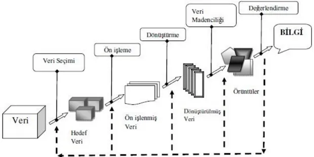 Şekil 2.2: Bilgi keşfi sürecinde veri madenciliği (Savaş, Topaloğlu ve Yılmaz, 2012)  2.5.1