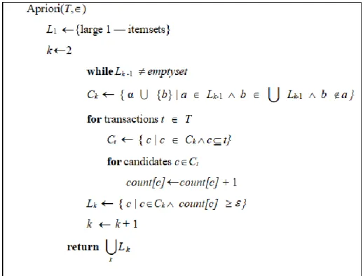 Şekil 3.2: Apriori Algoritması sözde kodu (Eker, Oktaş ve Kayhan)  3.2. FP-Growth Algoritması 