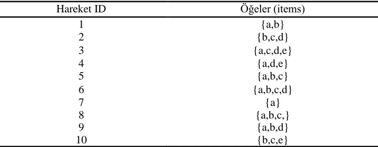 Çizelge 3.3: Örnek işlem veri kümesi 