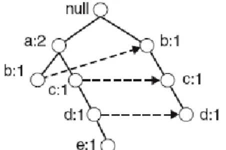 Şekil 3.5: HarekeID:2 işlem satırı okunduktan sonra FP-Tree ağacı (Verhein, 2008)  Üçüncü işlem satırı {a,b,c,d,e}, birinci işlem satırındaki {a,b} ile ortak olan a öğesini  paylaşırlar