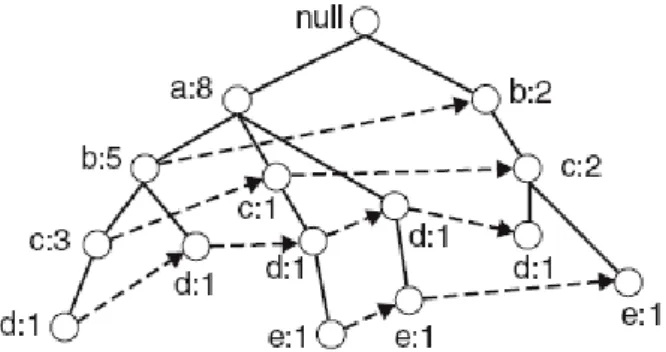 Şekil 3.7: Hareket ID:10 işlem satırı okunduktan sonra FP-Tree ağacı (Verhein, 2008)  Verilen  örnekteki  ağaç  yapısı  incelendiğinde;  FP-Growth  algoritması  öncelikle  e  öğesi ile sona eren, sonra d,c,b öğeleri ve en son da a ile biten yaygın öğe grup