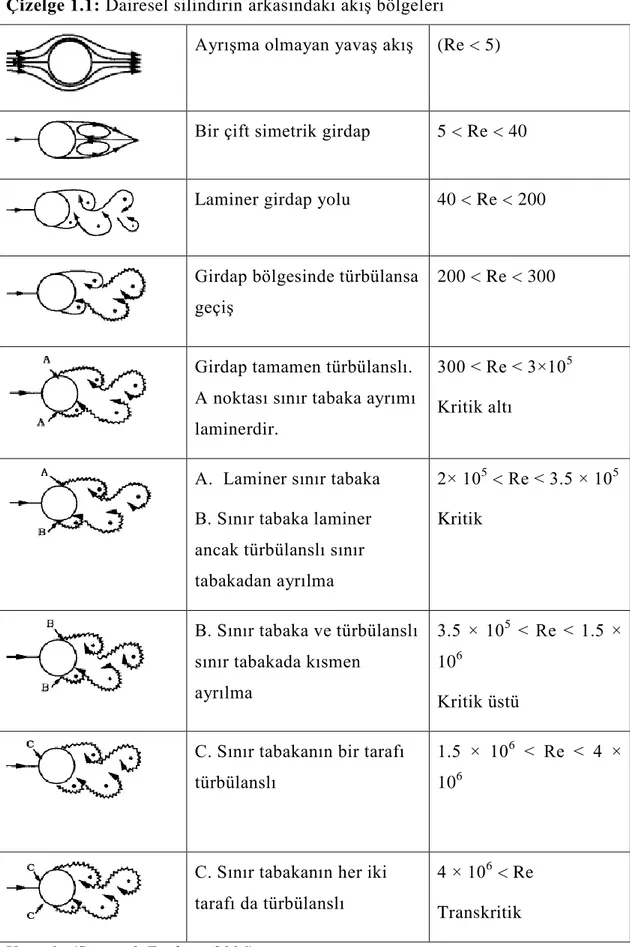 Çizelge 1.1: Dairesel silindirin arkasındaki akış bölgeleri  