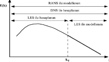 ġekil 3.1:Dalga boyuna bağlı türbülans enerji logaritmik grafiği  3.2.1 Large Eddy Simulation (LES) YaklaĢımı 