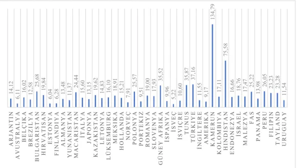 Şekil 3.2 Hava Kalitesi Kirliliği Ortalaması 