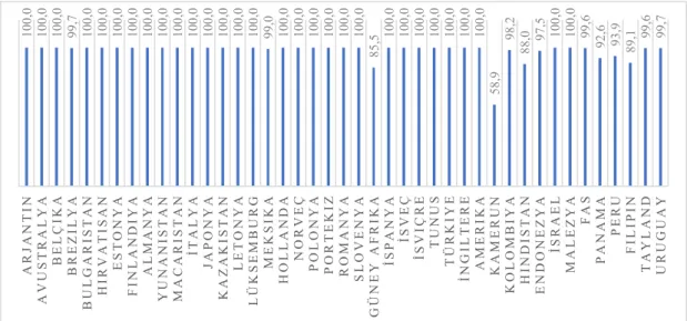 Şekil 3.4 Elektriğe Ulaşım Oranı 