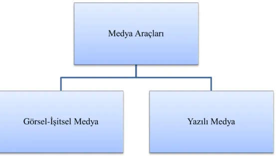 Şekil 2.1: Medya Araçları   2.2.1 Görsel ve  işitsel medya 