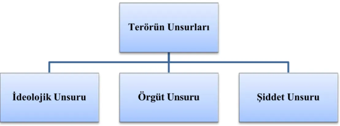 Şekil 2.2: Terörün Unsurları 