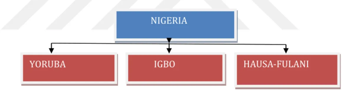Figure 2.3, showing the three ethnic structures in Nigeria 