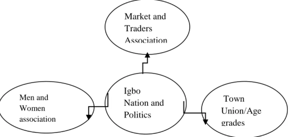Figure 4.1 showing how political decisions among the Igbo people are generated.  The  above  graphical  sketch,  represent  the  various  channels/institutions  that  generates  political  opinion  among  the  Igbo  ethnic  group