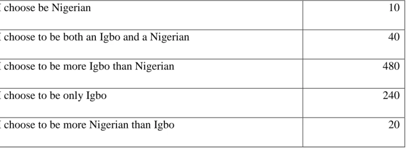 Table  4.1:  Showing  Respondent  Answers  In  Igbo  Question  Of  Their  Identity  (Source,  adapted from Afro-barometer 2014, with modification) 