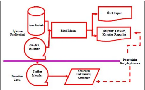 Şekil 2.1: Bilgisayarın Çevresinden Denetim (Elitaş ve Karagül, 2010) 