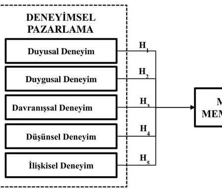 Şekil 4.1: Araştırma Modeli Duyusal DeneyimDENEYİMSEL PAZARLAMA H1H2H3H4H5 MÜŞTERİ  MEMNUNİYETİDuygusal Deneyim Davranışsal Deneyim Düşünsel Deneyim İlişkisel Deneyim 