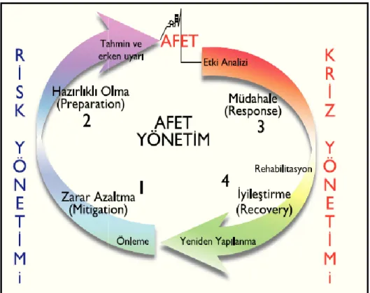Şekil 2.2: Afet yönetim aşamalarının sistemi (URL 1) 