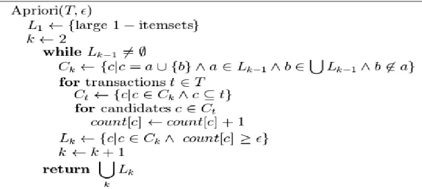 Şekil 3.5 Apriori Algoritması Pseudo-Code 