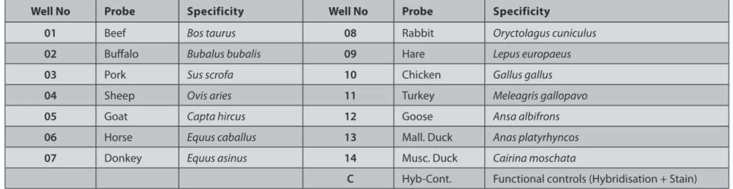 Tablo 1. Çip noktalarına karşılık gelen et türleri