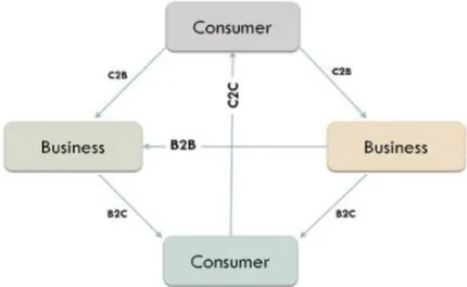 Figure 2.1: E-Commerce Classification 