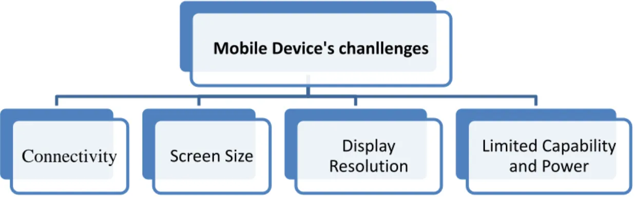 Figure 2.3: Challenges and Issues of Mobile Devices Mobile Device's chanllenges