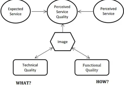 Figure 2.5: Functional Quality and Technical Quality Mode  