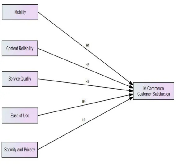 Figure 3.1: Conceptual Framework  3.2.1 Mobility 