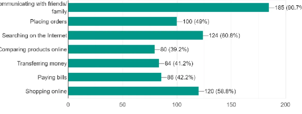 Figure 5.1: Time Spending User with Mobile Device per Day  5.1 Validity and Reliability Assessment 