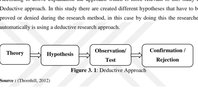 Figure 3. 1: Deductive Approach  Source : (Thornhill, 2012) 