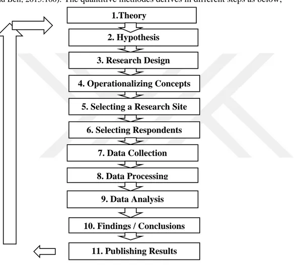 Figure 3. 2:  Quantitative Research Steps  Source: (Bryman, Bell 2015 :161) 