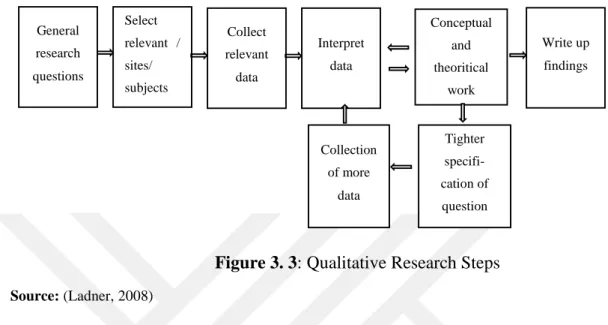 Figure 3. 3: Qualitative Research Steps  Source: (Ladner, 2008) 
