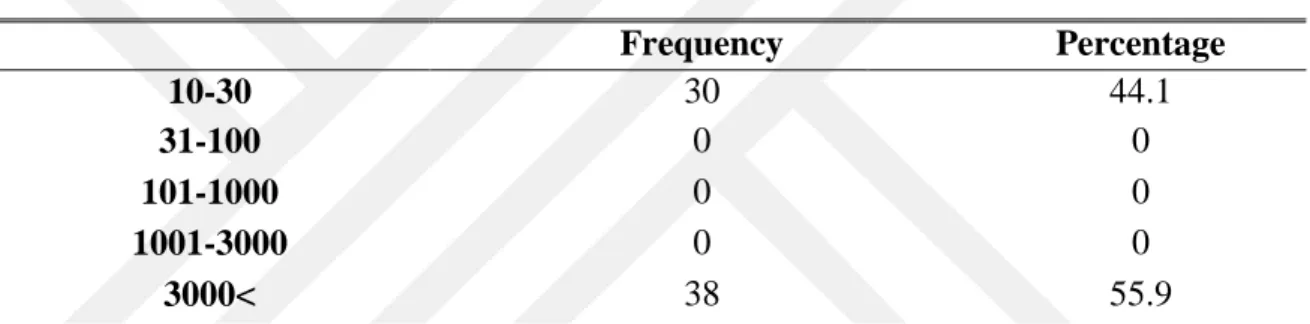 Table 4.6: Number of Employee Frequencies of Sample 