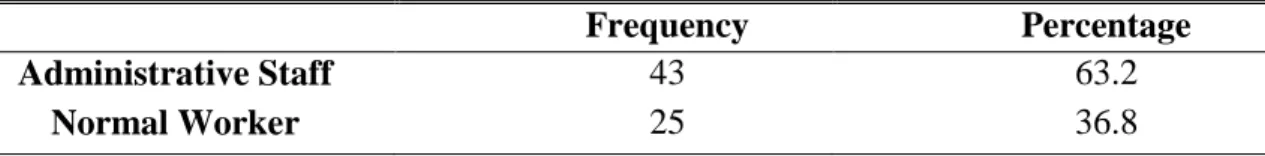 Table 4.8: Status of Employee Frequencies of Sample 