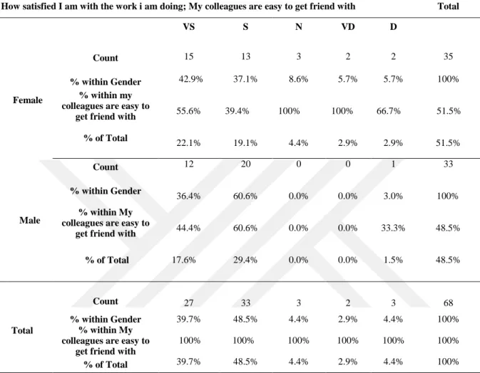 Table 4.10: Chi-Square Test for Colleagues Satisfaction 