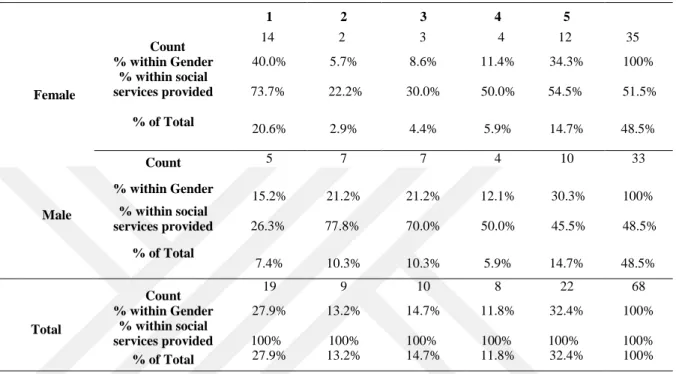 Table 4.16: Chi-Square Test for social services provided according to gender 