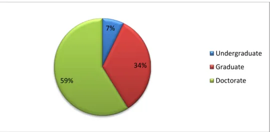 Figure 5.3: Educational Level 