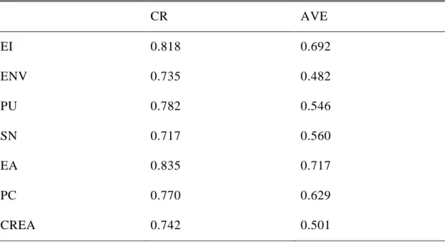 Table 5.2: Reliability and Validity Assessment.  CR  AVE  EI  0.818  0.692  ENV  0.735  0.482  PU  0.782  0.546  SN  0.717  0.560  EA  0.835  0.717  PC  0.770  0.629  CREA  0.742  0.501  5.4 Normality Assessment  