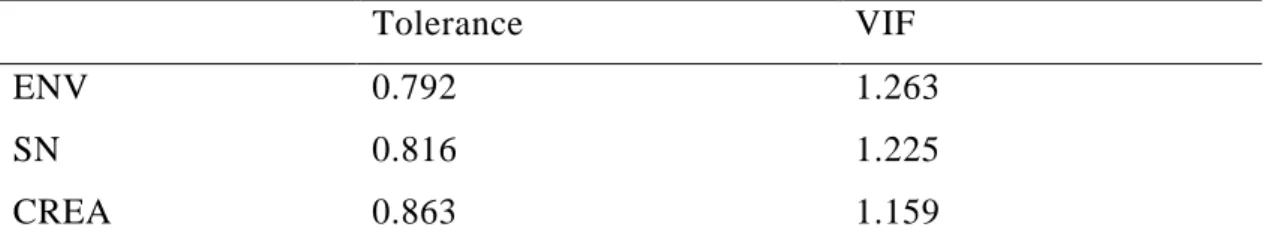 Table 5.5: Dependent Variable: PERCEIVED UTILITY 