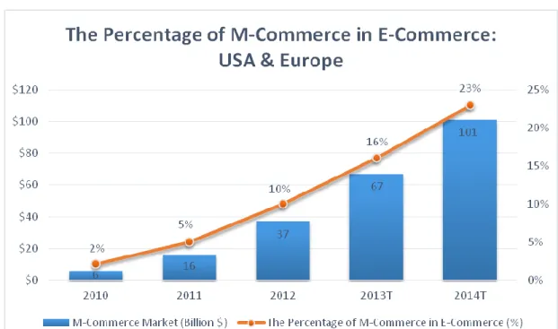 Table 2.2 : The Percentage of M-Commerce in E-Commerce: USA &amp; Europe 