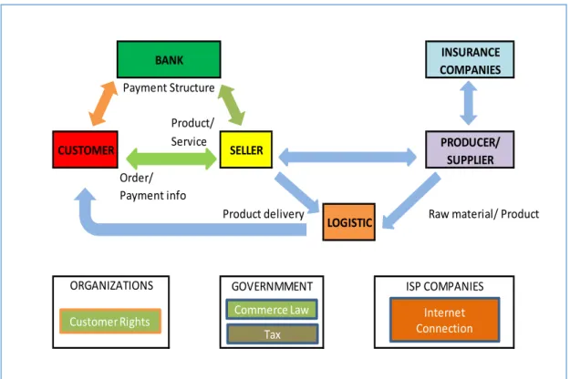 Figure 2.1 : E-Commerce Structure 