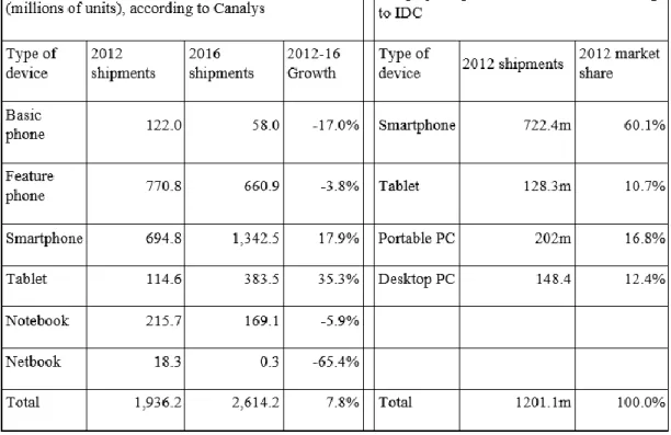 Table 3.2 : Worldwide Mobile Device Shipments Table (Mobithinking, 2014) 