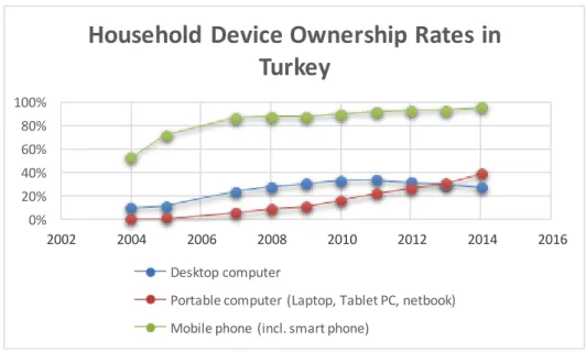 Table 3.3 : Household Device Ownership Rates in Turkey 