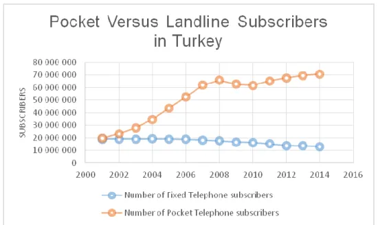 Table 3.4 : Pocket Versus Landline Subscribers in Turkey 