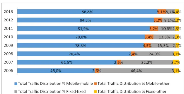 Table 4.2 : Total Traffic Distribution (%) 