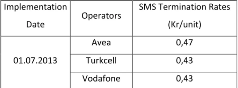 Table 4.5 : SMS Call Termination Rates 